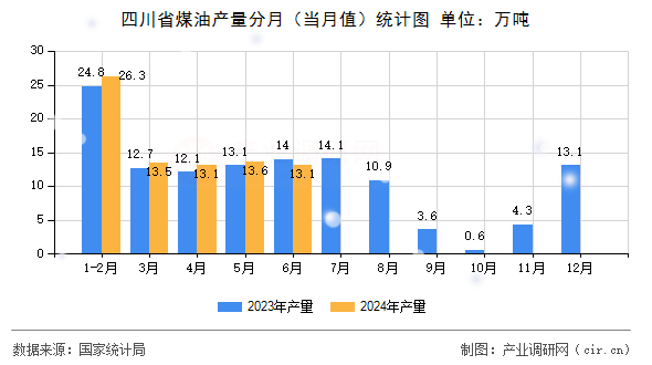 四川省煤油產(chǎn)量分月（當(dāng)月值）統(tǒng)計(jì)圖