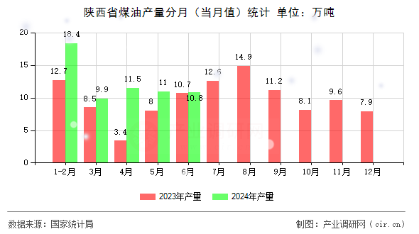 陜西省煤油產(chǎn)量分月（當(dāng)月值）統(tǒng)計(jì)
