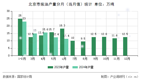 北京市柴油產(chǎn)量分月（當(dāng)月值）統(tǒng)計