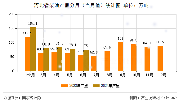 河北省柴油產(chǎn)量分月（當(dāng)月值）統(tǒng)計(jì)圖