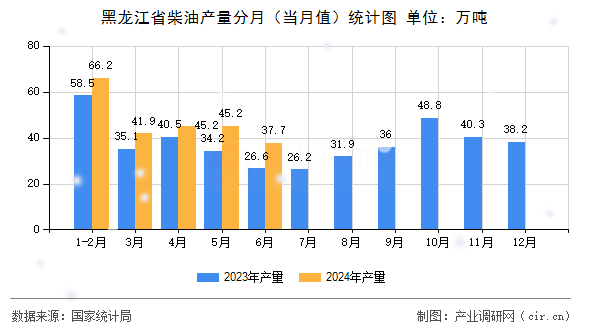 黑龍江省柴油產(chǎn)量分月（當(dāng)月值）統(tǒng)計(jì)圖