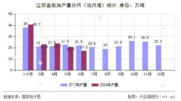 江西省柴油產(chǎn)量分月（當(dāng)月值）統(tǒng)計(jì)
