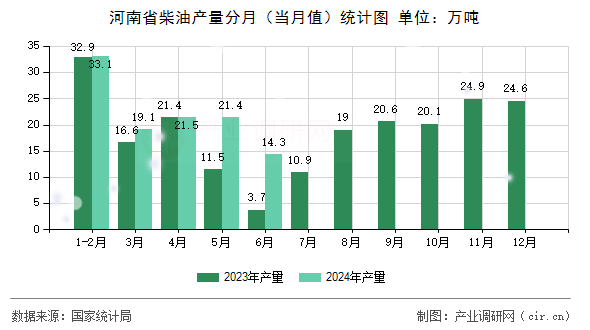 河南省柴油產(chǎn)量分月（當(dāng)月值）統(tǒng)計圖