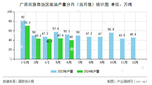 廣西壯族自治區(qū)柴油產(chǎn)量分月（當(dāng)月值）統(tǒng)計(jì)圖