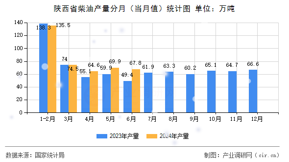 陜西省柴油產(chǎn)量分月（當(dāng)月值）統(tǒng)計圖