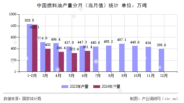 中國(guó)燃料油產(chǎn)量分月（當(dāng)月值）統(tǒng)計(jì)