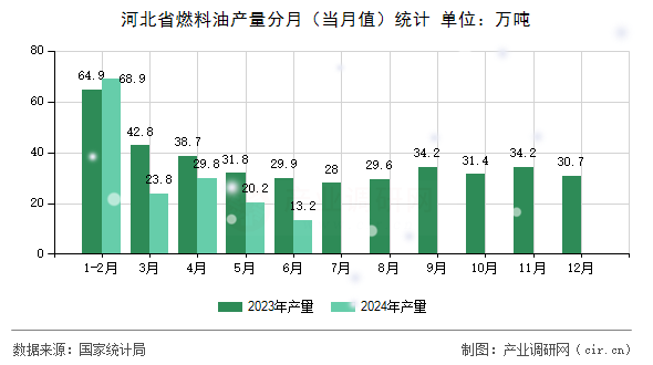 河北省燃料油產(chǎn)量分月（當(dāng)月值）統(tǒng)計(jì)