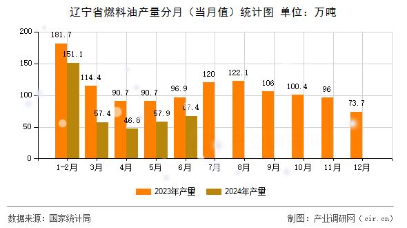 遼寧省燃料油產(chǎn)量分月（當(dāng)月值）統(tǒng)計圖