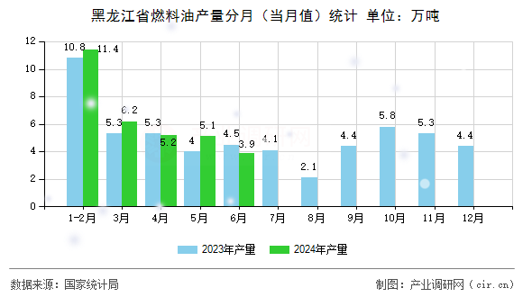 黑龍江省燃料油產(chǎn)量分月（當月值）統(tǒng)計