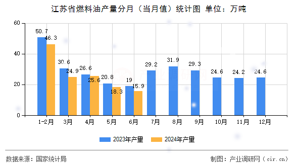 江蘇省燃料油產(chǎn)量分月（當(dāng)月值）統(tǒng)計(jì)圖