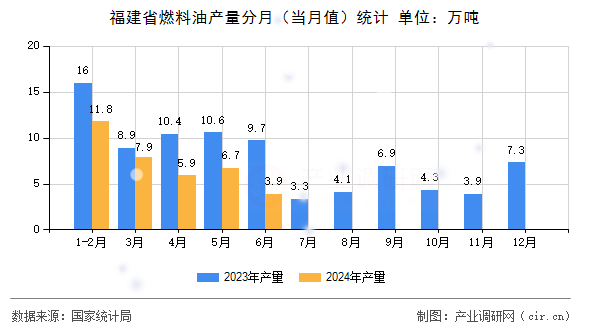 福建省燃料油產(chǎn)量分月（當(dāng)月值）統(tǒng)計(jì)