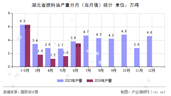 湖北省燃料油產(chǎn)量分月（當(dāng)月值）統(tǒng)計(jì)