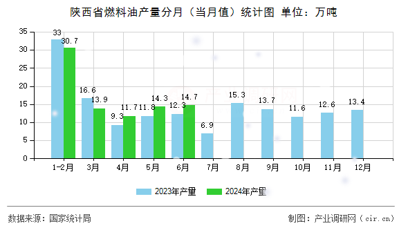 陜西省燃料油產(chǎn)量分月（當(dāng)月值）統(tǒng)計圖