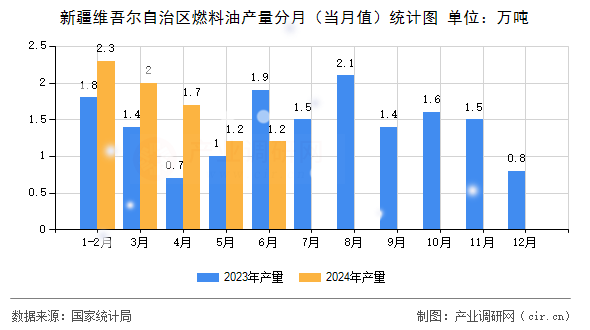 新疆維吾爾自治區(qū)燃料油產(chǎn)量分月（當(dāng)月值）統(tǒng)計(jì)圖