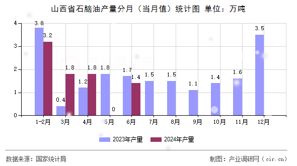 山西省石腦油產(chǎn)量分月（當月值）統(tǒng)計圖