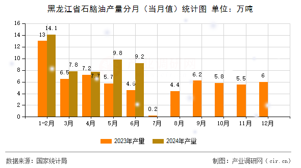 黑龍江省石腦油產量分月（當月值）統(tǒng)計圖