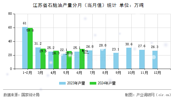 江蘇省石腦油產(chǎn)量分月（當(dāng)月值）統(tǒng)計