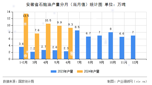 安徽省石腦油產(chǎn)量分月（當(dāng)月值）統(tǒng)計(jì)圖