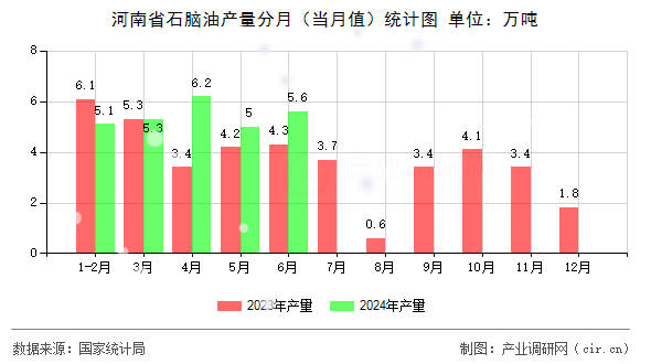 河南省石腦油產(chǎn)量分月（當月值）統(tǒng)計圖