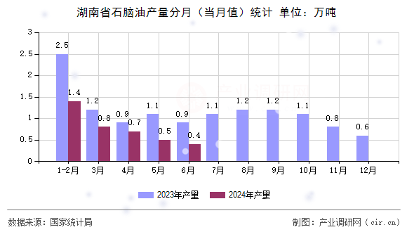 湖南省石腦油產(chǎn)量分月（當(dāng)月值）統(tǒng)計(jì)