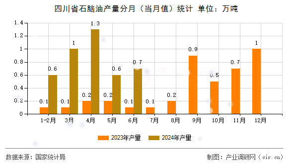 四川省石腦油產(chǎn)量分月（當(dāng)月值）統(tǒng)計
