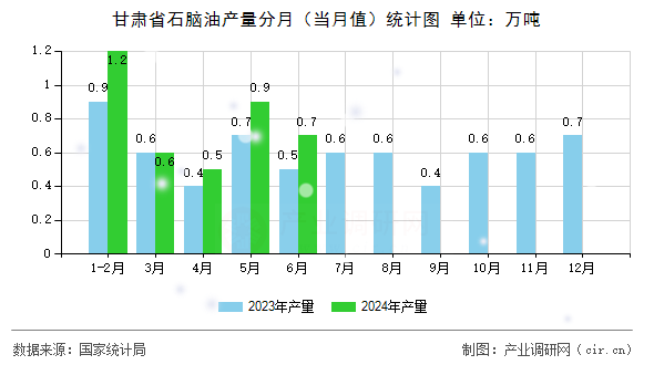 甘肅省石腦油產(chǎn)量分月（當(dāng)月值）統(tǒng)計圖