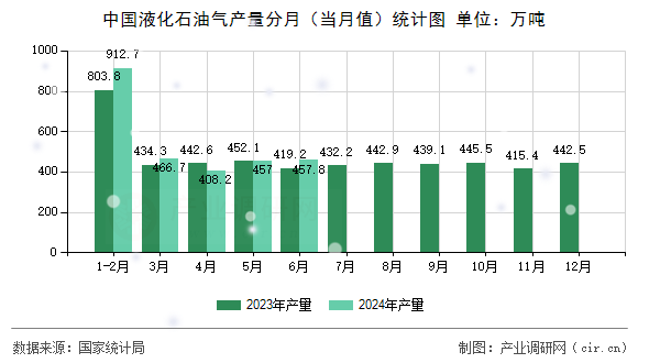 中國液化石油氣產(chǎn)量分月（當月值）統(tǒng)計圖