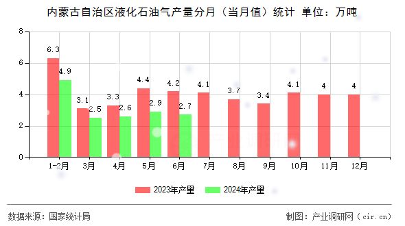 內(nèi)蒙古自治區(qū)液化石油氣產(chǎn)量分月（當月值）統(tǒng)計