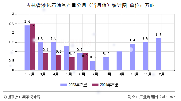 吉林省液化石油氣產(chǎn)量分月（當(dāng)月值）統(tǒng)計(jì)圖