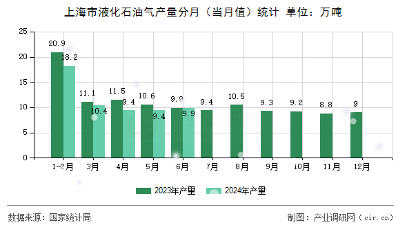 上海市液化石油氣產(chǎn)量分月（當月值）統(tǒng)計