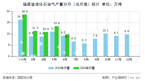 福建省液化石油氣產量分月（當月值）統(tǒng)計