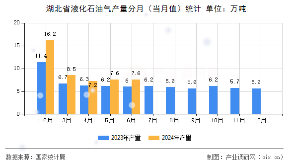 湖北省液化石油氣產(chǎn)量分月（當(dāng)月值）統(tǒng)計(jì)