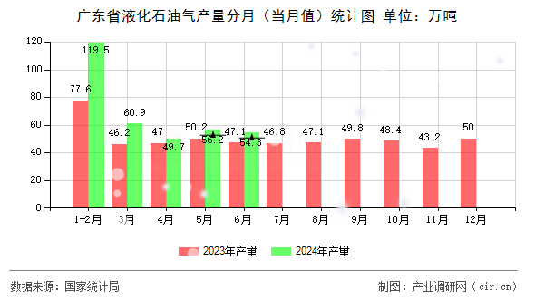 廣東省液化石油氣產(chǎn)量分月（當月值）統(tǒng)計圖