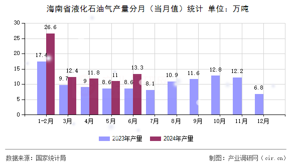 海南省液化石油氣產(chǎn)量分月（當(dāng)月值）統(tǒng)計