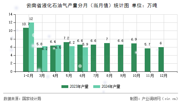 云南省液化石油氣產(chǎn)量分月（當(dāng)月值）統(tǒng)計圖