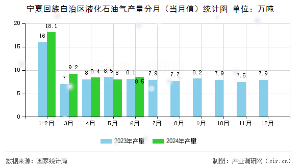 寧夏回族自治區(qū)液化石油氣產(chǎn)量分月（當(dāng)月值）統(tǒng)計(jì)圖