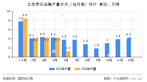 北京市石油焦產(chǎn)量分月（當月值）統(tǒng)計