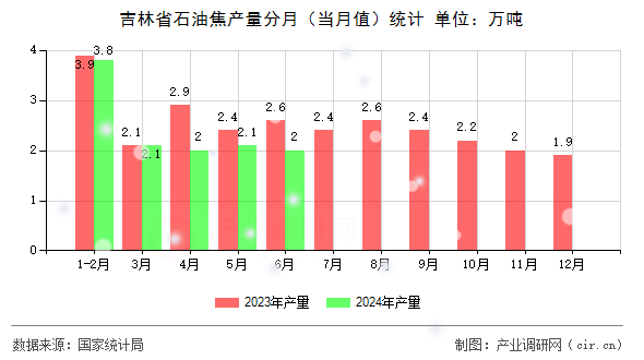 吉林省石油焦產(chǎn)量分月（當(dāng)月值）統(tǒng)計(jì)