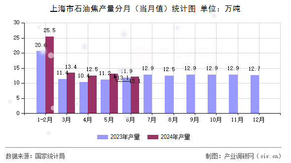 上海市石油焦產(chǎn)量分月（當(dāng)月值）統(tǒng)計(jì)圖