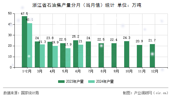 浙江省石油焦產(chǎn)量分月（當(dāng)月值）統(tǒng)計(jì)