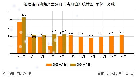 福建省石油焦產(chǎn)量分月（當(dāng)月值）統(tǒng)計(jì)圖