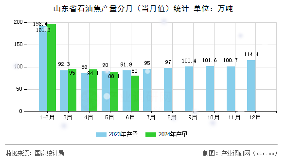 山東省石油焦產(chǎn)量分月（當月值）統(tǒng)計