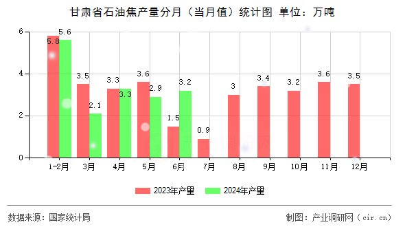 甘肅省石油焦產(chǎn)量分月（當月值）統(tǒng)計圖