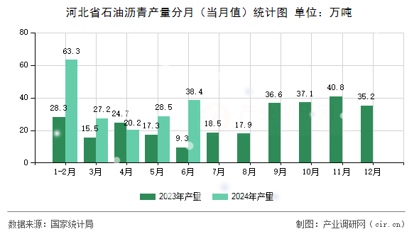河北省石油瀝青產(chǎn)量分月（當(dāng)月值）統(tǒng)計圖