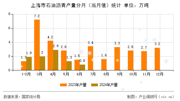上海市石油瀝青產(chǎn)量分月（當(dāng)月值）統(tǒng)計