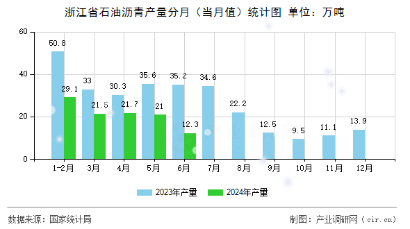 浙江省石油瀝青產(chǎn)量分月（當(dāng)月值）統(tǒng)計(jì)圖