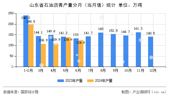 山東省石油瀝青產(chǎn)量分月（當(dāng)月值）統(tǒng)計