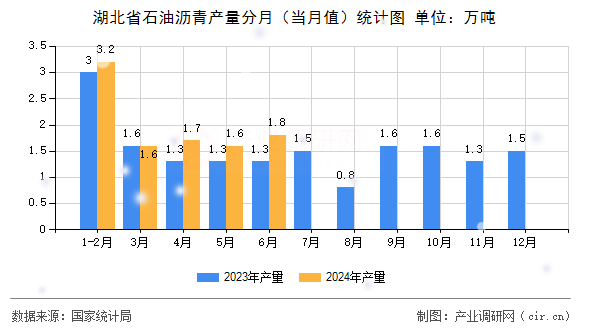 湖北省石油瀝青產(chǎn)量分月（當月值）統(tǒng)計圖
