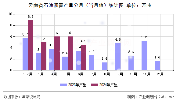 云南省石油瀝青產(chǎn)量分月（當(dāng)月值）統(tǒng)計(jì)圖