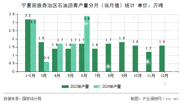 寧夏回族自治區(qū)石油瀝青產(chǎn)量分月（當(dāng)月值）統(tǒng)計(jì)